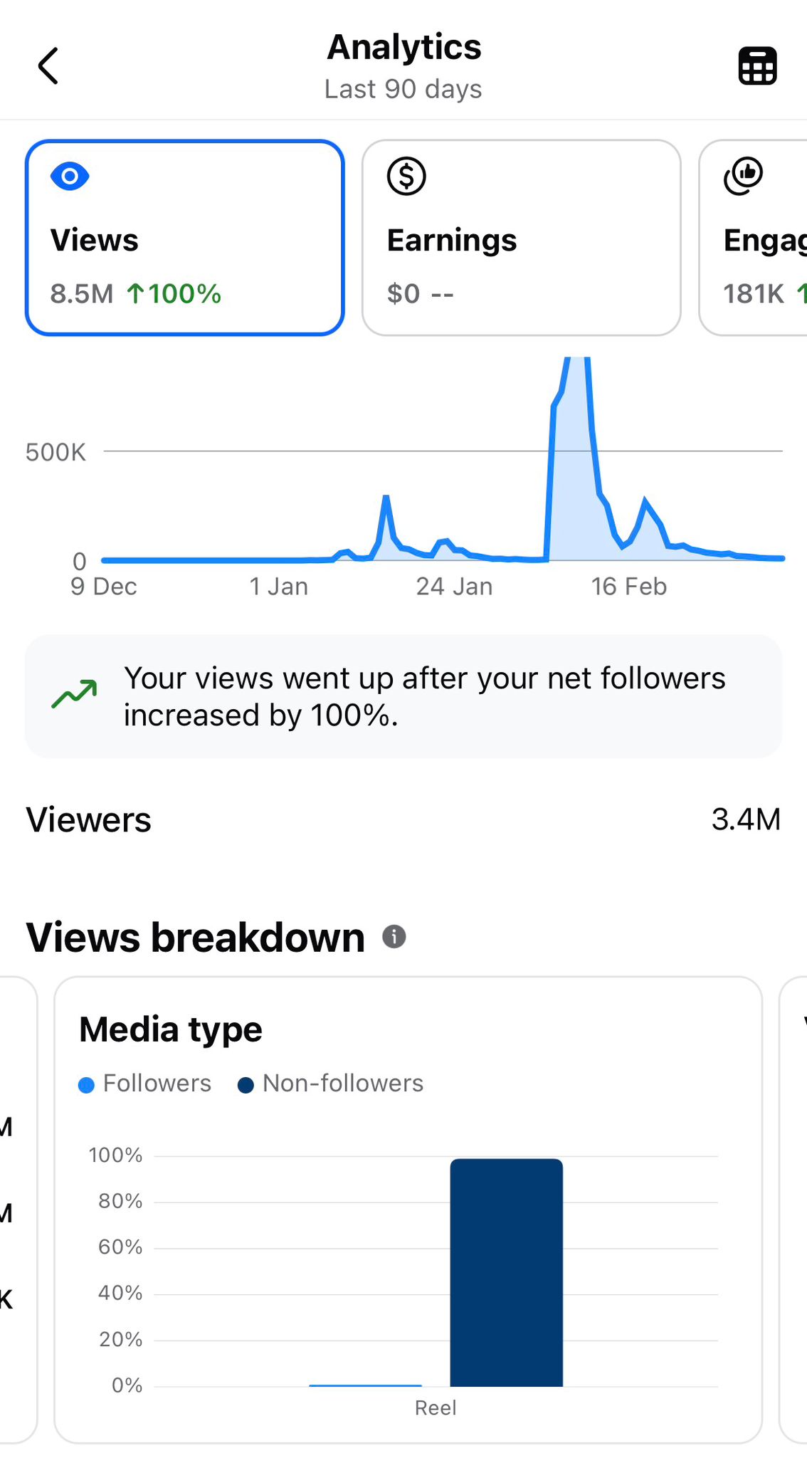 Facebook analytics, sav reach dolazi od Reels videa, pretežno non-followers